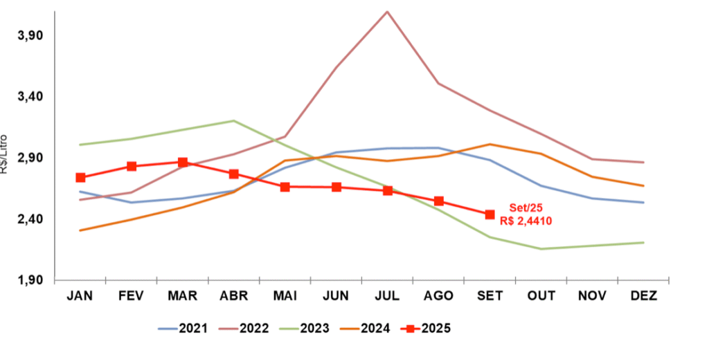 Cepea: Preço cai 19% em um ano; margens de produtores e indústrias se comprimem 2 Captura de Tela 2025 11 04 as 08.44.20