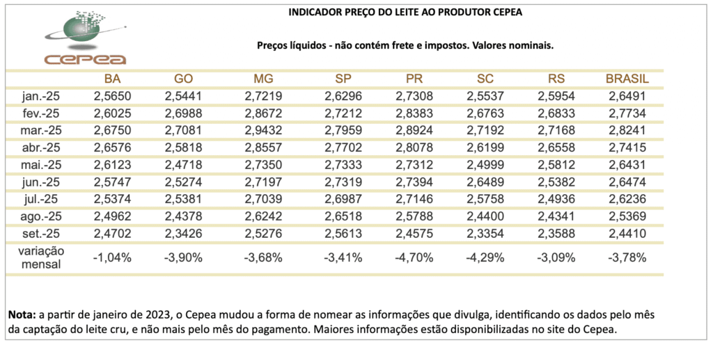 Cepea: Preço cai 19% em um ano; margens de produtores e indústrias se comprimem 4 Captura de Tela 2025 11 04 as 08.47.44