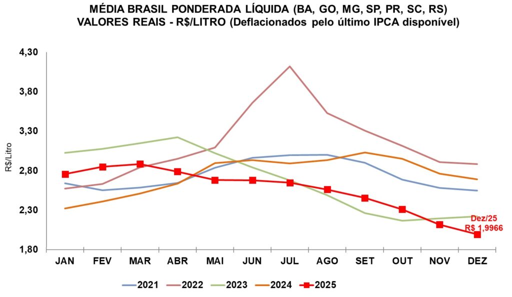 Preços acumulam queda de 25,8% em 2025, aponta Cepea 1 Fig. 1.jpg