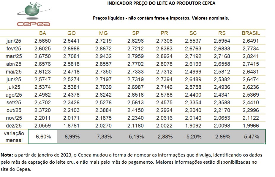 Preços acumulam queda de 25,8% em 2025, aponta Cepea 4 Indicador de Precos.jpg