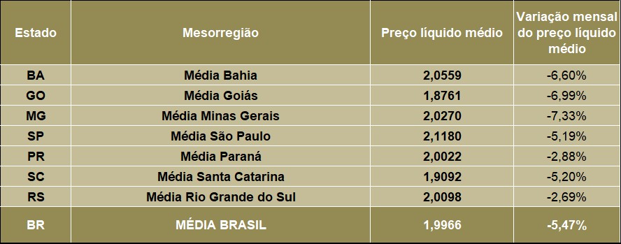 Preços acumulam queda de 25,8% em 2025, aponta Cepea 2 Tabela 1.jpg