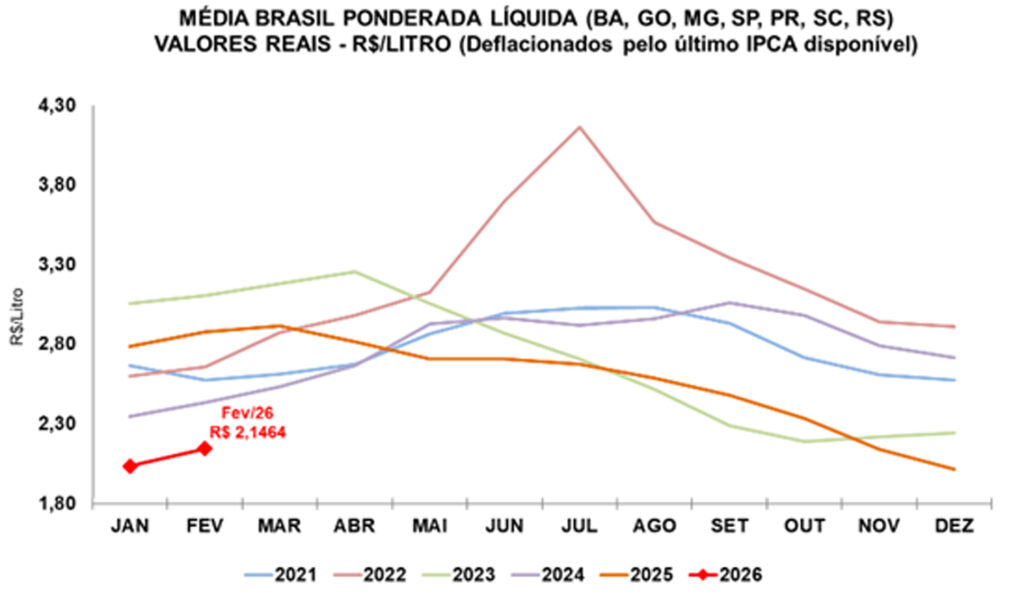 Preço do leite ao produtor sobe 5,4% em fevereiro, aponta Cepea 2 Figura 1.jpg