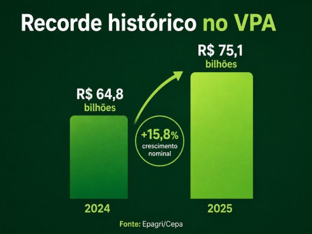 Produção agropecuária catarinense quebra recordes e movimenta R$ 75,1 bilhões 1 Recorde historico no VPA