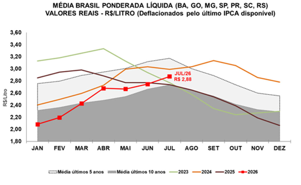 Preços sobem em julho, mas cenário indica recuo nos próximos meses, aponta Cepea 1 Grafico 1.jpg